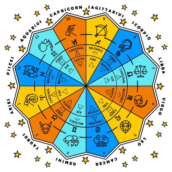 In western astrology, the 12 zodiac signs are classified into four elements...
